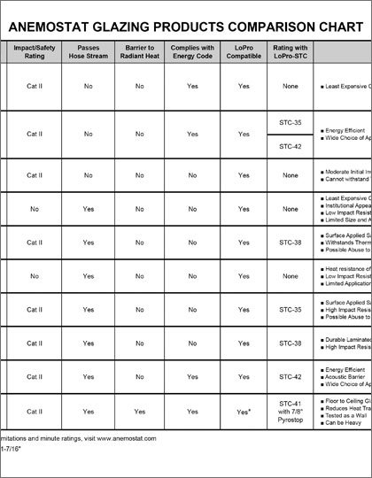 Anemostat Glazing Products